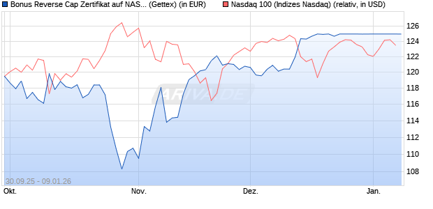 Bonus Reverse Cap Zertifikat auf NASDAQ 100 [UniC. (WKN: UN07TE) Chart