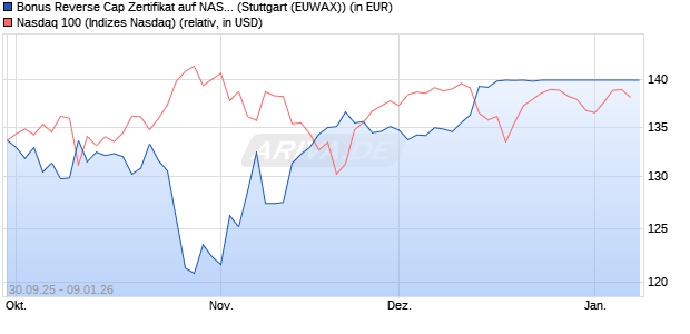 Bonus Reverse Cap Zertifikat auf NASDAQ 100 [UniC. (WKN: UN07TF) Chart