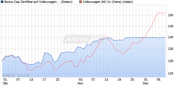 Bonus Cap Zertifikat auf Volkswagen Vz [UniCredit Ba. (WKN: UN07NZ) Chart