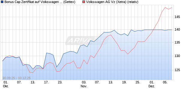 Bonus Cap Zertifikat auf Volkswagen Vz [UniCredit Ba. (WKN: UN07P0) Chart