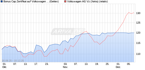 Bonus Cap Zertifikat auf Volkswagen Vz [UniCredit Ba. (WKN: UN07P1) Chart