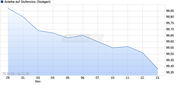 Anleihe auf Stufenzins (WKN A4EGZ1, ISIN AT000B044557) Chart