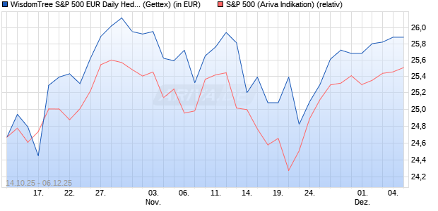 WisdomTree S&P 500 EUR Daily Hedged (WKN: A4APY4) Chart