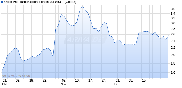 Open-End Turbo Optionsschein auf Straumann [Gold. (WKN: GU48E0) Chart