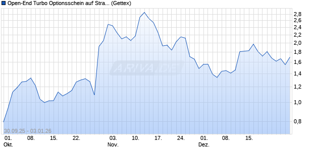 Open-End Turbo Optionsschein auf Straumann [Gold. (WKN: GU48GS) Chart