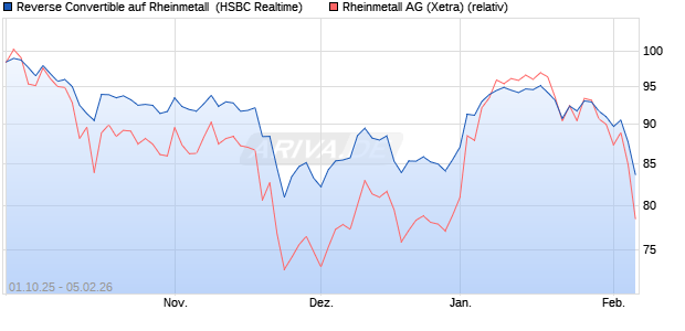 Reverse Convertible auf Rheinmetall [HSBC Trinkaus. (WKN: HT8SNB) Chart
