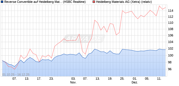 Reverse Convertible auf Heidelberg Materials [HSBC . (WKN: HT8SPP) Chart