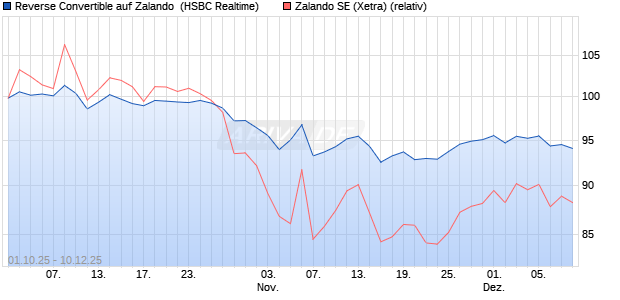 Reverse Convertible auf Zalando [HSBC Trinkaus & B. (WKN: HT8SPU) Chart