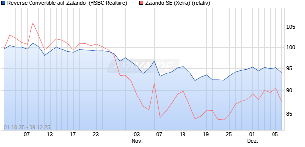 Reverse Convertible auf Zalando [HSBC Trinkaus & B. (WKN: HT8SPZ) Chart