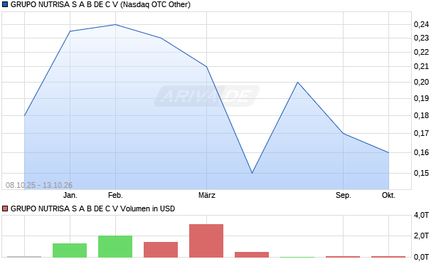 GRUPO NUTRISA S A B DE C V Aktie Chart