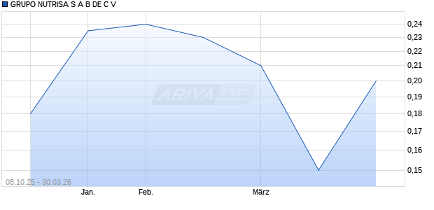 GRUPO NUTRISA S A B DE C V Aktie Chart