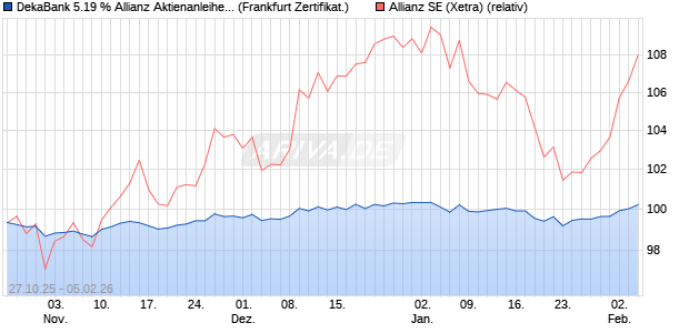 DekaBank 5.19 % Allianz Aktienanleihe 11/2026 auf A. (WKN: DK1E8F) Chart