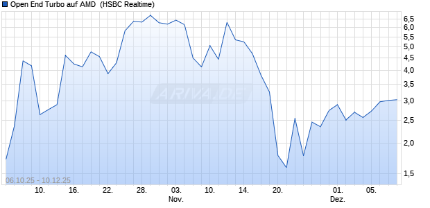 Open End Turbo auf AMD [HSBC Trinkaus & Burkhar. (WKN: HT8S5Y) Chart