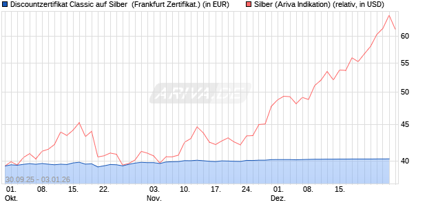 Discountzertifikat Classic auf Silber [Soci&eacute;t&eacute; G&eacute;n&eacute;ral. (WKN: FD1TSV) Chart