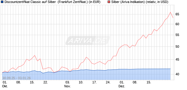 Discountzertifikat Classic auf Silber [Soci&eacute;t&eacute; G&eacute;n&eacute;ral. (WKN: FD1TSW) Chart