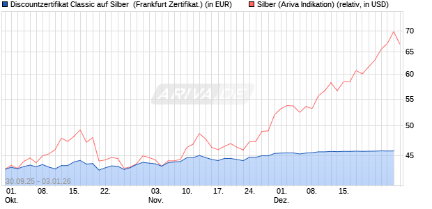 Discountzertifikat Classic auf Silber [Soci&eacute;t&eacute; G&eacute;n&eacute;ral. (WKN: FD1TSY) Chart