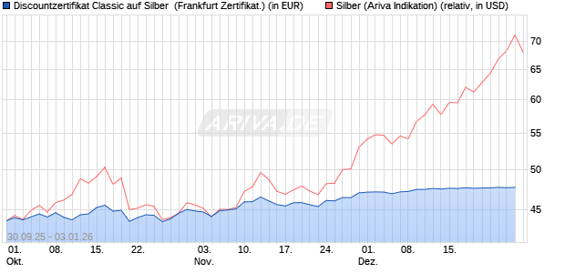 Discountzertifikat Classic auf Silber [Soci&eacute;t&eacute; G&eacute;n&eacute;ral. (WKN: FD1TSZ) Chart