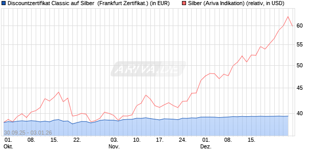 Discountzertifikat Classic auf Silber [Soci&eacute;t&eacute; G&eacute;n&eacute;ral. (WKN: FD1TS3) Chart