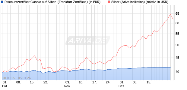 Discountzertifikat Classic auf Silber [Soci&eacute;t&eacute; G&eacute;n&eacute;ral. (WKN: FD1TS4) Chart