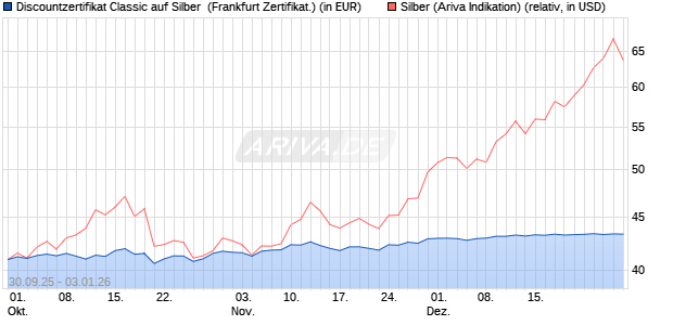 Discountzertifikat Classic auf Silber [Soci&eacute;t&eacute; G&eacute;n&eacute;ral. (WKN: FD1TS5) Chart