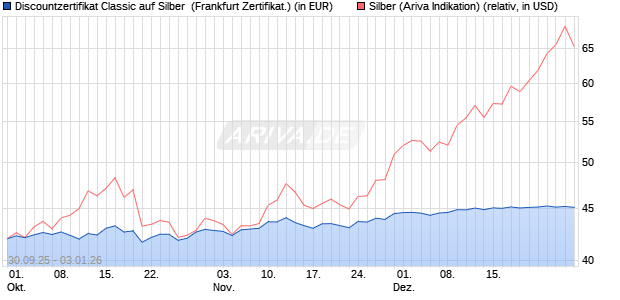 Discountzertifikat Classic auf Silber [Soci&eacute;t&eacute; G&eacute;n&eacute;ral. (WKN: FD1TS6) Chart