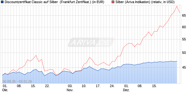 Discountzertifikat Classic auf Silber [Soci&eacute;t&eacute; G&eacute;n&eacute;ral. (WKN: FD1TS7) Chart