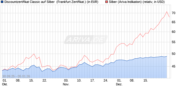 Discountzertifikat Classic auf Silber [Soci&eacute;t&eacute; G&eacute;n&eacute;ral. (WKN: FD1TS8) Chart