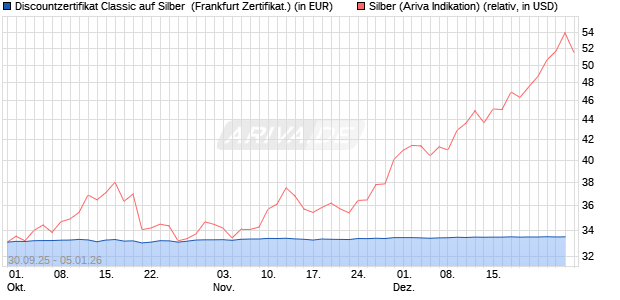 Discountzertifikat Classic auf Silber [Soci&eacute;t&eacute; G&eacute;n&eacute;ral. (WKN: FD1TS9) Chart