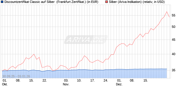 Discountzertifikat Classic auf Silber [Soci&eacute;t&eacute; G&eacute;n&eacute;ral. (WKN: FD1TTA) Chart