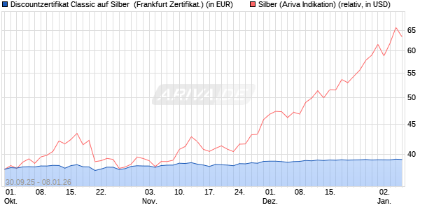Discountzertifikat Classic auf Silber [Soci&eacute;t&eacute; G&eacute;n&eacute;ral. (WKN: FD1TTC) Chart