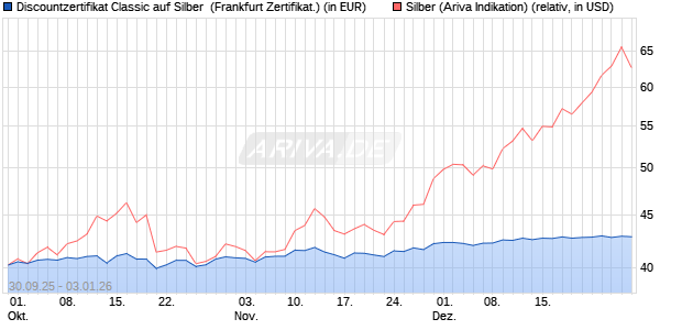 Discountzertifikat Classic auf Silber [Soci&eacute;t&eacute; G&eacute;n&eacute;ral. (WKN: FD1TTE) Chart