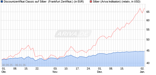 Discountzertifikat Classic auf Silber [Soci&eacute;t&eacute; G&eacute;n&eacute;ral. (WKN: FD1TTF) Chart