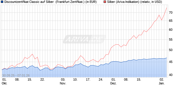 Discountzertifikat Classic auf Silber [Soci&eacute;t&eacute; G&eacute;n&eacute;ral. (WKN: FD1TTG) Chart