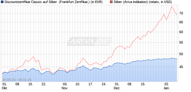 Discountzertifikat Classic auf Silber [Soci&eacute;t&eacute; G&eacute;n&eacute;ral. (WKN: FD1TTH) Chart
