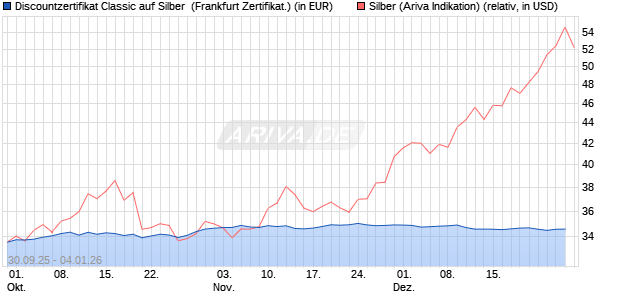 Discountzertifikat Classic auf Silber [Soci&eacute;t&eacute; G&eacute;n&eacute;ral. (WKN: FD1TVH) Chart