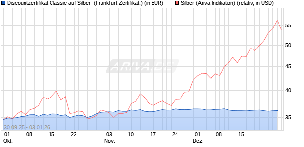 Discountzertifikat Classic auf Silber [Soci&eacute;t&eacute; G&eacute;n&eacute;ral. (WKN: FD1TVJ) Chart