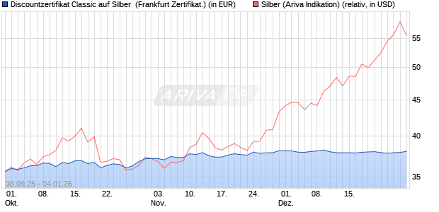 Discountzertifikat Classic auf Silber [Soci&eacute;t&eacute; G&eacute;n&eacute;ral. (WKN: FD1TVK) Chart