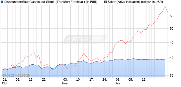 Discountzertifikat Classic auf Silber [Soci&eacute;t&eacute; G&eacute;n&eacute;ral. (WKN: FD1TVL) Chart
