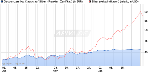 Discountzertifikat Classic auf Silber [Soci&eacute;t&eacute; G&eacute;n&eacute;ral. (WKN: FD1TVN) Chart