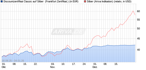 Discountzertifikat Classic auf Silber [Soci&eacute;t&eacute; G&eacute;n&eacute;ral. (WKN: FD1TVP) Chart
