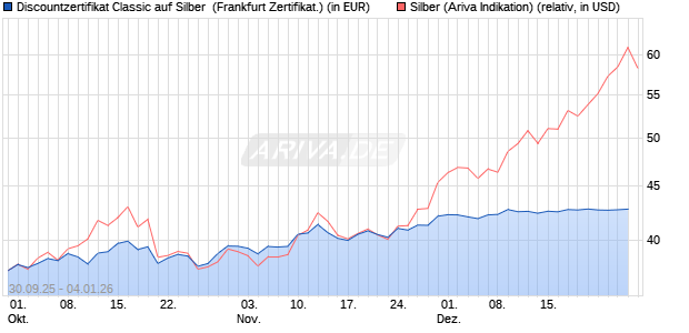 Discountzertifikat Classic auf Silber [Soci&eacute;t&eacute; G&eacute;n&eacute;ral. (WKN: FD1TVQ) Chart