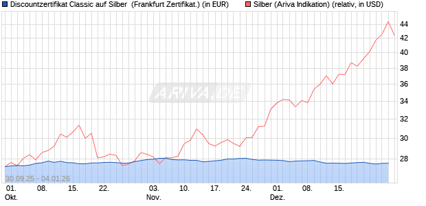 Discountzertifikat Classic auf Silber [Soci&eacute;t&eacute; G&eacute;n&eacute;ral. (WKN: FD1TVR) Chart