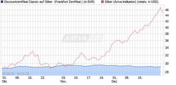 Discountzertifikat Classic auf Silber [Soci&eacute;t&eacute; G&eacute;n&eacute;ral. (WKN: FD1TVS) Chart