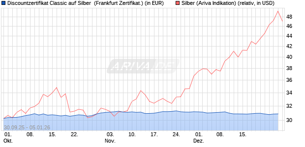 Discountzertifikat Classic auf Silber [Soci&eacute;t&eacute; G&eacute;n&eacute;ral. (WKN: FD1TVT) Chart