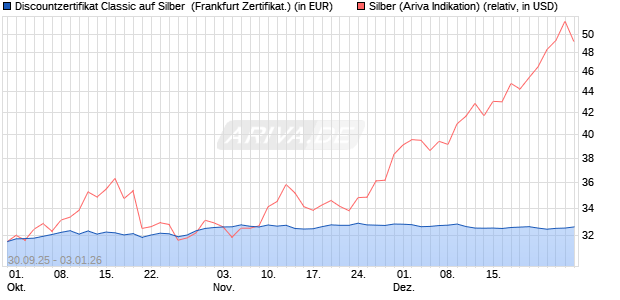 Discountzertifikat Classic auf Silber [Soci&eacute;t&eacute; G&eacute;n&eacute;ral. (WKN: FD1TVU) Chart