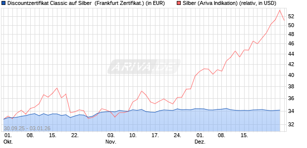Discountzertifikat Classic auf Silber [Soci&eacute;t&eacute; G&eacute;n&eacute;ral. (WKN: FD1TVV) Chart