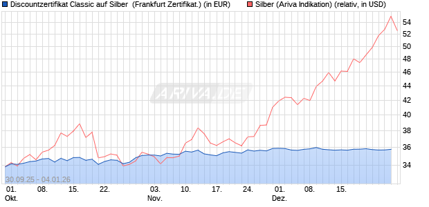 Discountzertifikat Classic auf Silber [Soci&eacute;t&eacute; G&eacute;n&eacute;ral. (WKN: FD1TVW) Chart