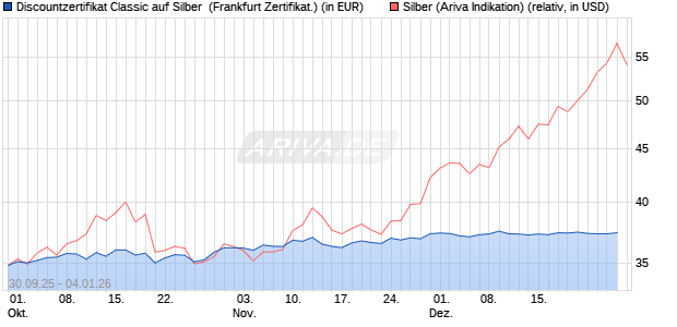 Discountzertifikat Classic auf Silber [Soci&eacute;t&eacute; G&eacute;n&eacute;ral. (WKN: FD1TVX) Chart
