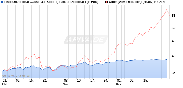 Discountzertifikat Classic auf Silber [Soci&eacute;t&eacute; G&eacute;n&eacute;ral. (WKN: FD1TVY) Chart