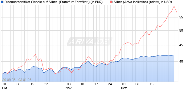 Discountzertifikat Classic auf Silber [Soci&eacute;t&eacute; G&eacute;n&eacute;ral. (WKN: FD1TV2) Chart